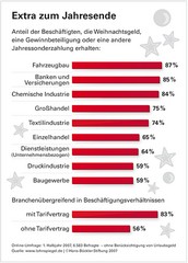 Gratifikation