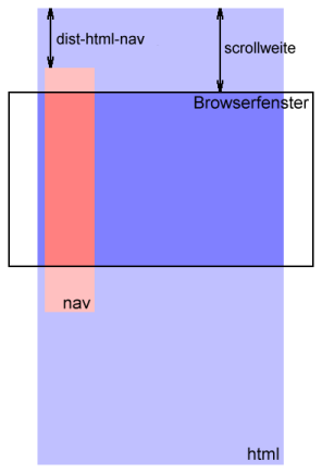 Veranschaulichung